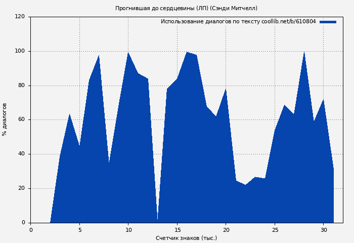 Использование диалогов по тексту книги № 610804: Прогнившая до сердцевины (ЛП) (Сэнди Митчелл)