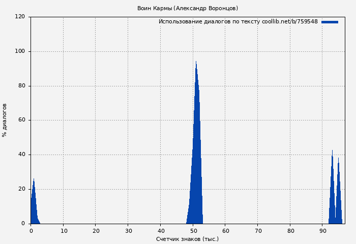 Использование диалогов по тексту книги № 759548: Воин Кармы (Александр Воронцов)