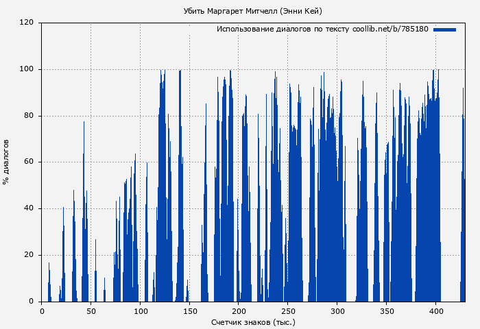 Использование диалогов по тексту книги № 785180: Убить Маргарет Митчелл (Энни Кей)