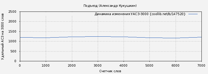 Удельный АСЗ-3000 книги № 147520: Подъезд (Александр Кукушкин)