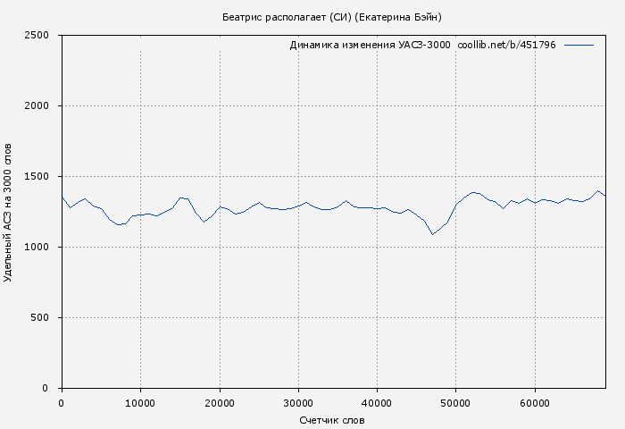 Удельный АСЗ-3000 книги № 451796: Беатрис располагает (СИ) (Екатерина Бэйн)