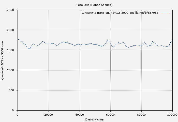 Удельный АСЗ-3000 книги № 537932: Резонанс (Павел Корнев)