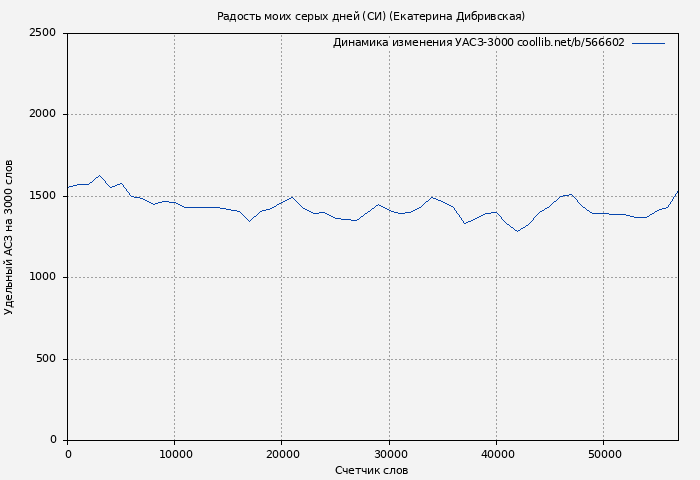Удельный АСЗ-3000 книги № 566602: Радость моих серых дней (СИ) (Екатерина Дибривская)