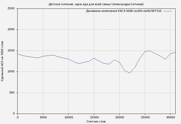 Удельный АСЗ-3000 книги № 597315: Детское питание: одна еда для всей семьи (Александра Ситнова)