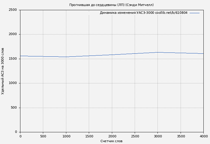 Удельный АСЗ-3000 книги № 610804: Прогнившая до сердцевины (ЛП) (Сэнди Митчелл)