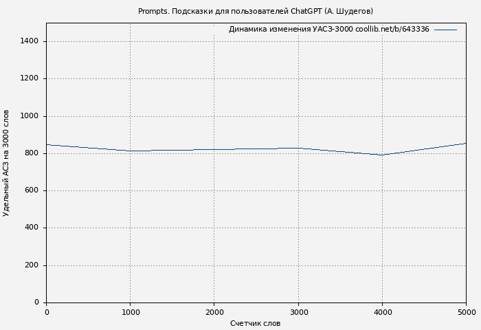 Удельный АСЗ-3000 книги № 643336: Prompts. Подсказки для пользователей ChatGPT (А. Шудегов)