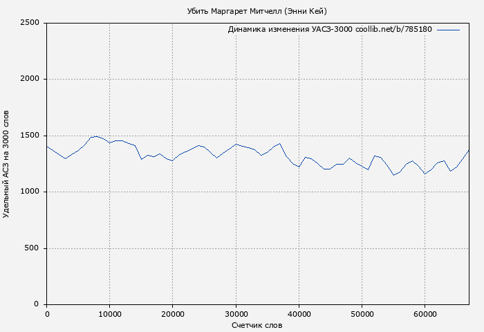 Удельный АСЗ-3000 книги № 785180: Убить Маргарет Митчелл (Энни Кей)