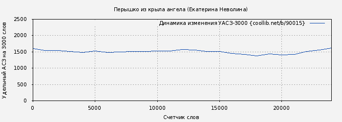 Удельный АСЗ-3000 книги № 90015: Перышко из крыла ангела (Екатерина Неволина)