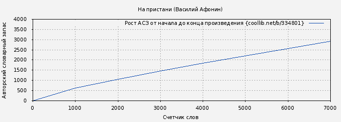 Рост АСЗ книги № 334801: На пристани (Василий Афонин)