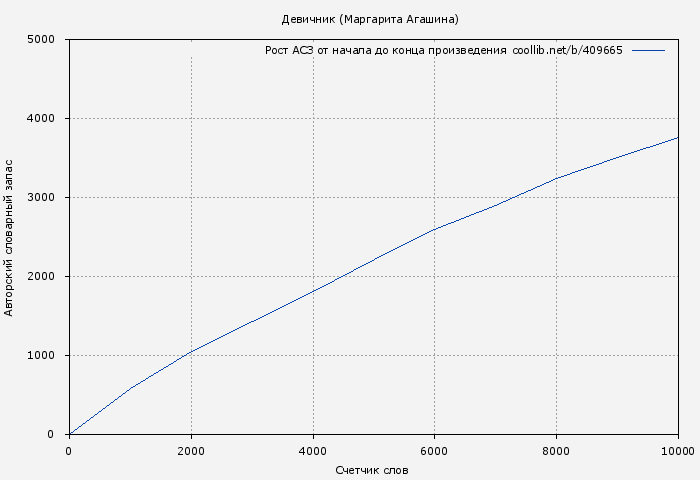 Рост АСЗ книги № 409665: Девичник (Маргарита Агашина)