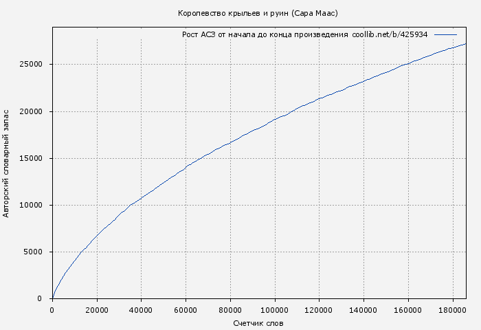 Рост АСЗ книги № 425934: Королевство крыльев и руин (Сара Маас)