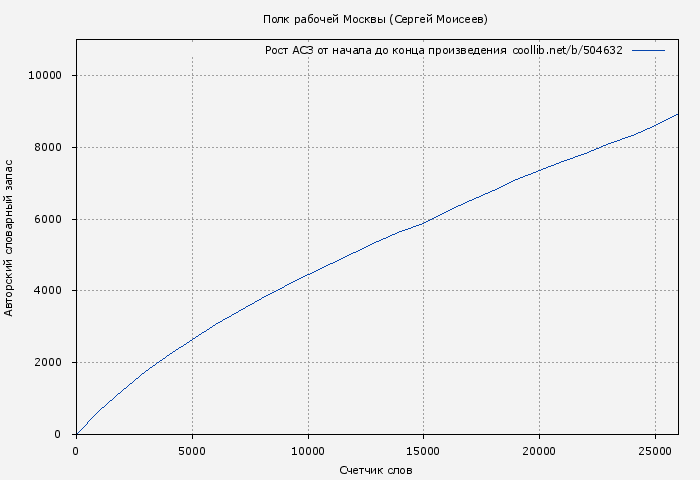 Рост АСЗ книги № 504632: Полк рабочей Москвы (Сергей Моисеев)