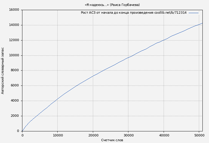 Рост АСЗ книги № 712314: «Я надеюсь...» (Раиса Горбачева)