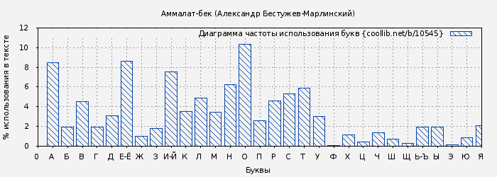 Диаграма использования букв книги № 10545: Аммалат-бек (Александр Бестужев-Марлинский)
