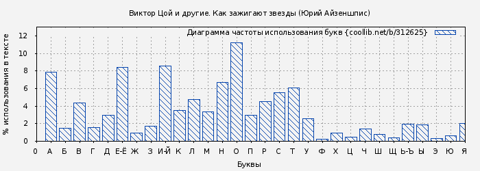 Диаграма использования букв книги № 312625: Виктор Цой и другие. Как зажигают звезды (Юрий Айзеншпис)
