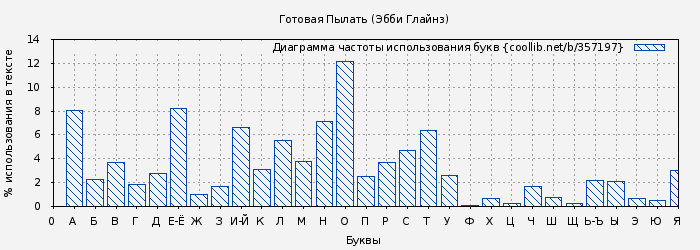 Диаграма использования букв книги № 357197: Готовая Пылать (Эбби Глайнз)