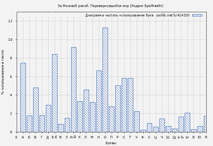 Диаграма использования букв книги № 414330: За Москвой рекой. Перевернувшийся мир (Родрик Брейтвейт)