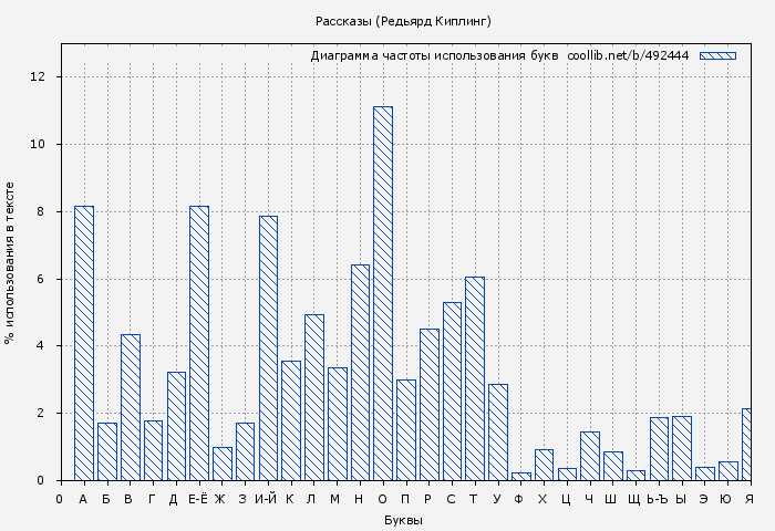 Диаграма использования букв книги № 492444: Рассказы (Редьярд Киплинг)