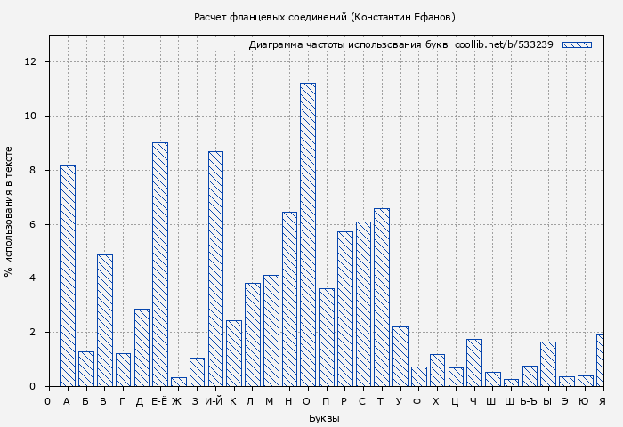 Диаграма использования букв книги № 533239: Расчет фланцевых соединений (Константин Ефанов)