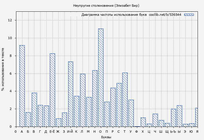 Диаграма использования букв книги № 536544: Неупругие столкновения (Элизабет Бир)