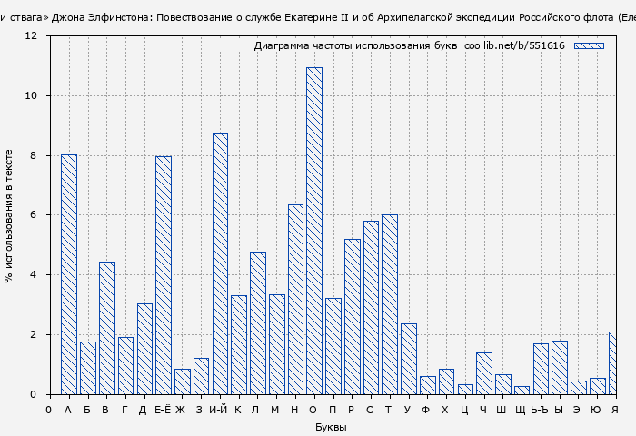 Диаграма использования букв книги № 551616: «Русская верность, честь и отвага» Джона Элфинстона: Повествование о службе Екатерине II и об Архипелагской экспедиции Российского флота (Елена Смилянская)