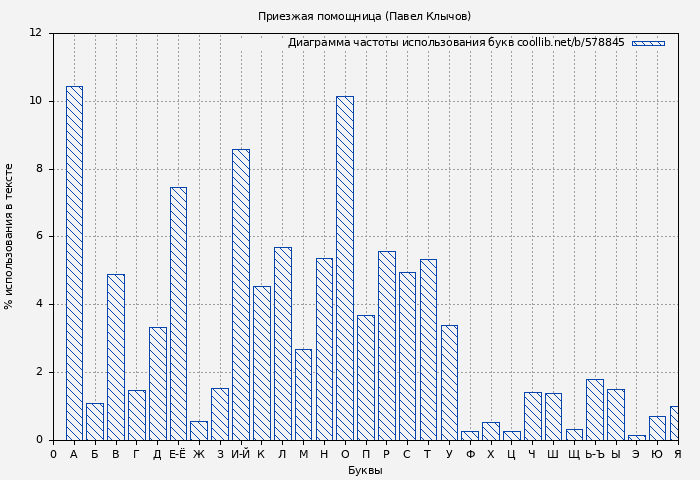 Диаграма использования букв книги № 578845: Приезжая помощница (Павел Клычов)