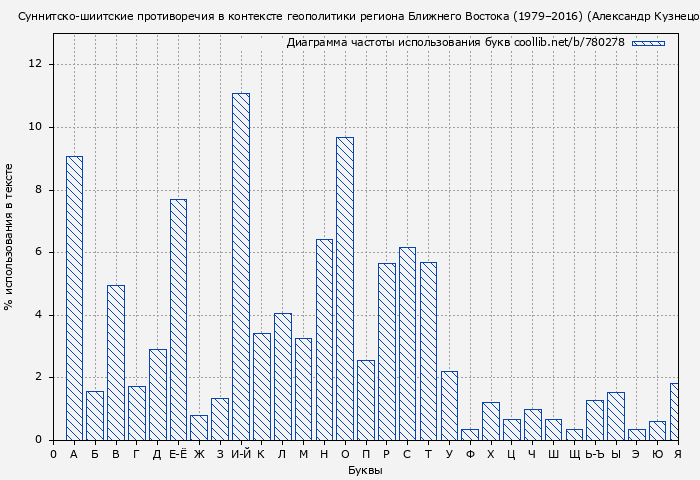 Диаграма использования букв книги № 780278: Суннитско-шиитские противоречия в контексте геополитики региона Ближнего Востока (1979–2016) (Александр Кузнецов)