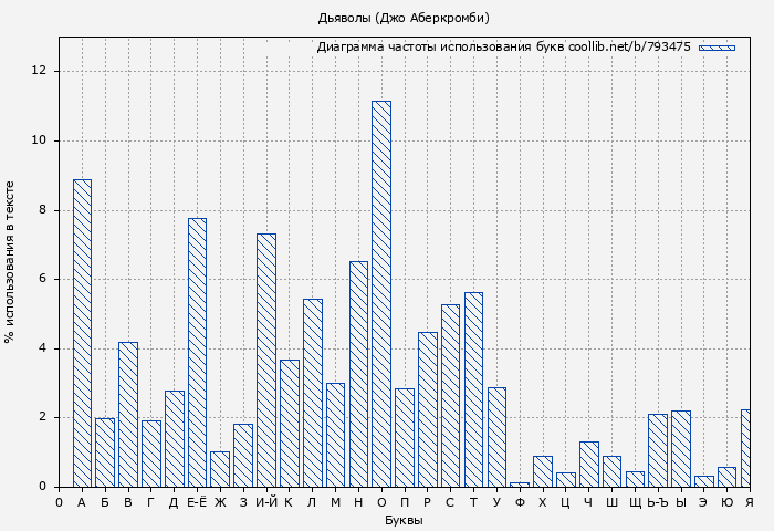 Диаграма использования букв книги № 793475: Дьяволы (Джо Аберкромби)