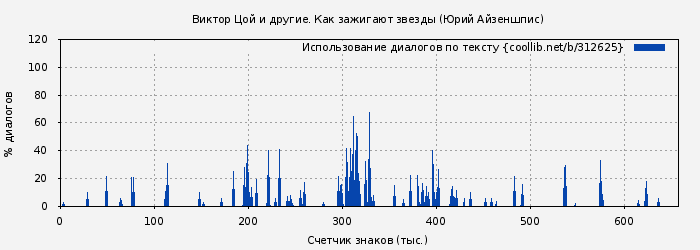 Использование диалогов по тексту книги № 312625: Виктор Цой и другие. Как зажигают звезды (Юрий Айзеншпис)