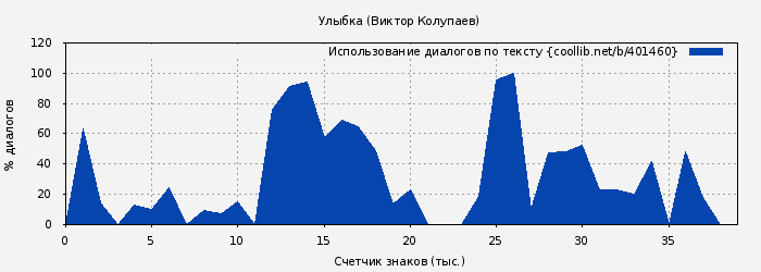 Использование диалогов по тексту книги № 401460: Улыбка (Виктор Колупаев)