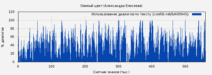 Использование диалогов по тексту книги № 403645: Озимый цвет (Александра Елисеева)