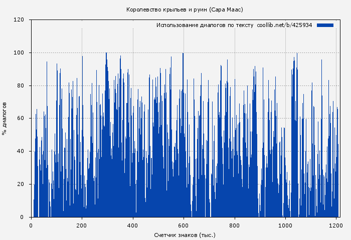 Использование диалогов по тексту книги № 425934: Королевство крыльев и руин (Сара Маас)