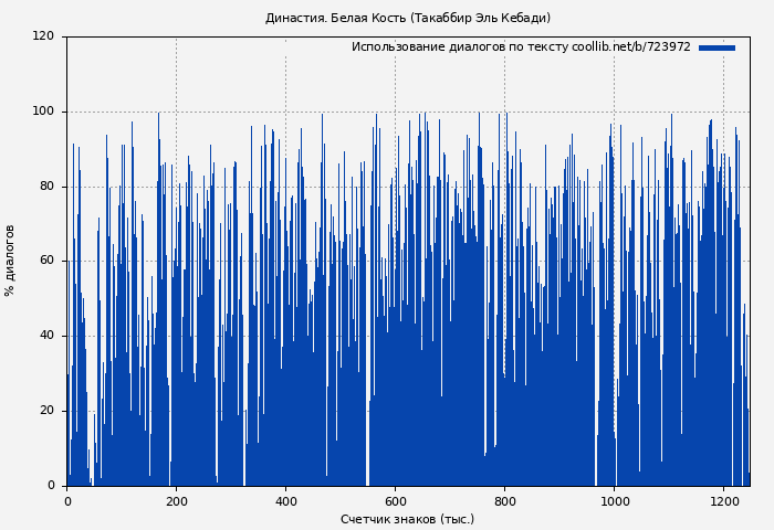 Использование диалогов по тексту книги № 723972: Династия. Белая Кость (Такаббир Эль Кебади)