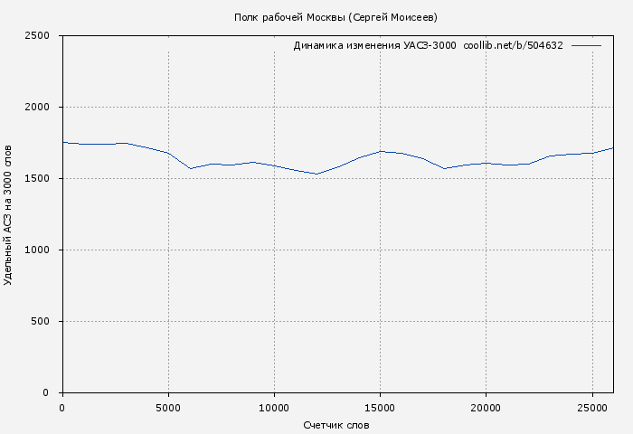 Удельный АСЗ-3000 книги № 504632: Полк рабочей Москвы (Сергей Моисеев)