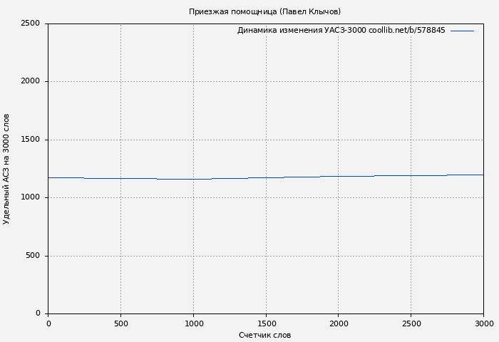Удельный АСЗ-3000 книги № 578845: Приезжая помощница (Павел Клычов)