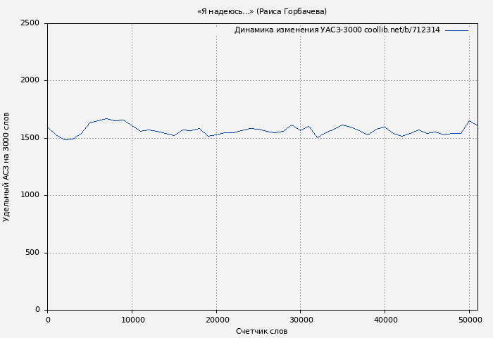 Удельный АСЗ-3000 книги № 712314: «Я надеюсь...» (Раиса Горбачева)