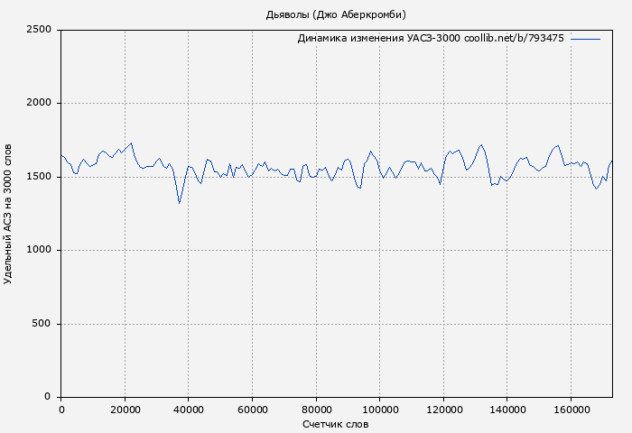 Удельный АСЗ-3000 книги № 793475: Дьяволы (Джо Аберкромби)
