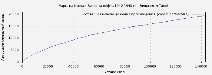 Рост АСЗ книги № 2607: Марш на Кавказ. Битва за нефть 1942-1943 гг. (Вильгельм Тике)