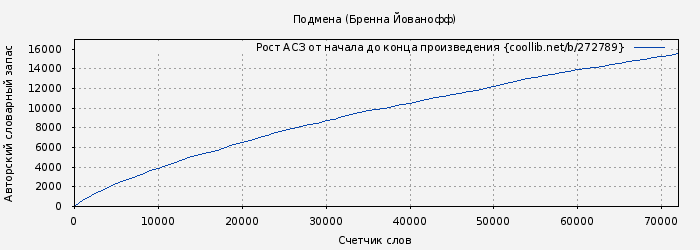 Рост АСЗ книги № 272789: Подмена (Бренна Йованофф)
