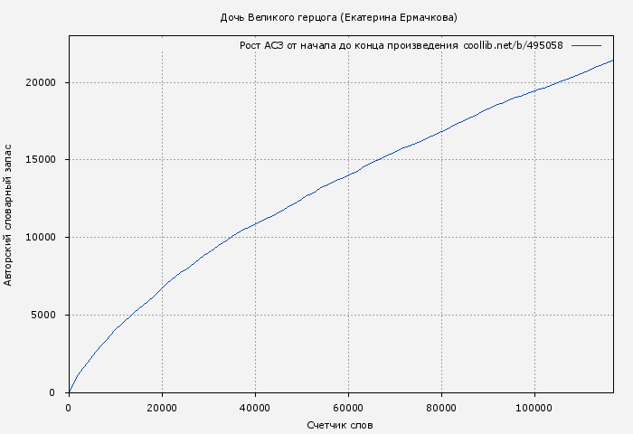 Рост АСЗ книги № 495058: Дочь Великого герцога (Екатерина Ермачкова)
