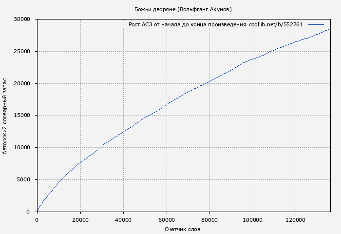 Рост АСЗ книги № 552761: Божьи дворяне (Вольфганг Акунов)