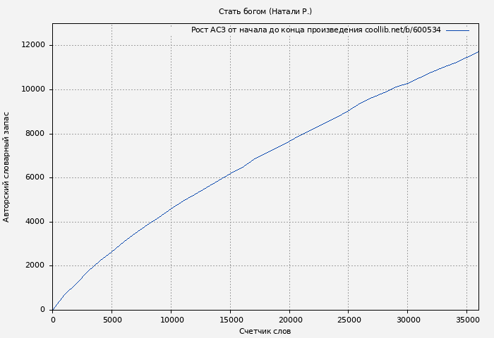 Рост АСЗ книги № 600534: Стать богом (Натали Р.)