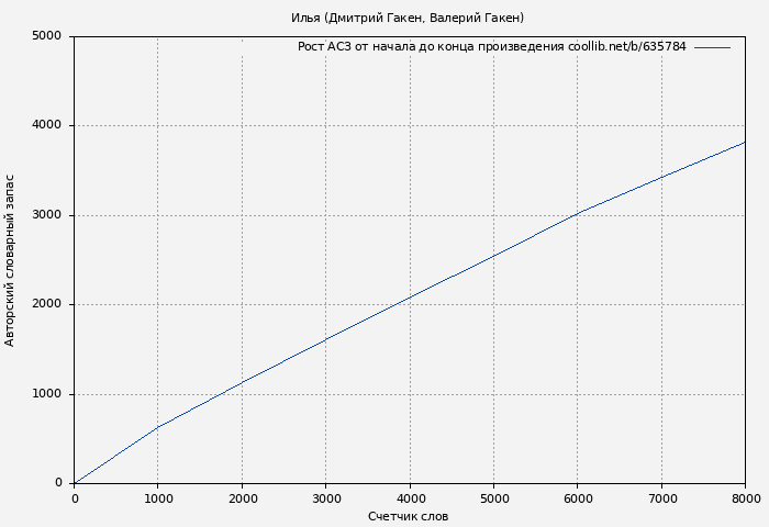 Рост АСЗ книги № 635784: Илья (Дмитрий Гакен)