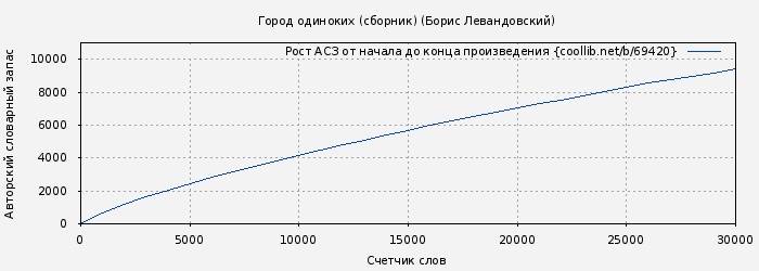 Рост АСЗ книги № 69420: Город одиноких (сборник) (Борис Левандовский)