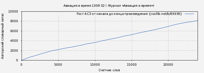 Рост АСЗ книги № 89938: Авиация и время 1998 02 ( Журнал «Авиация и время»)