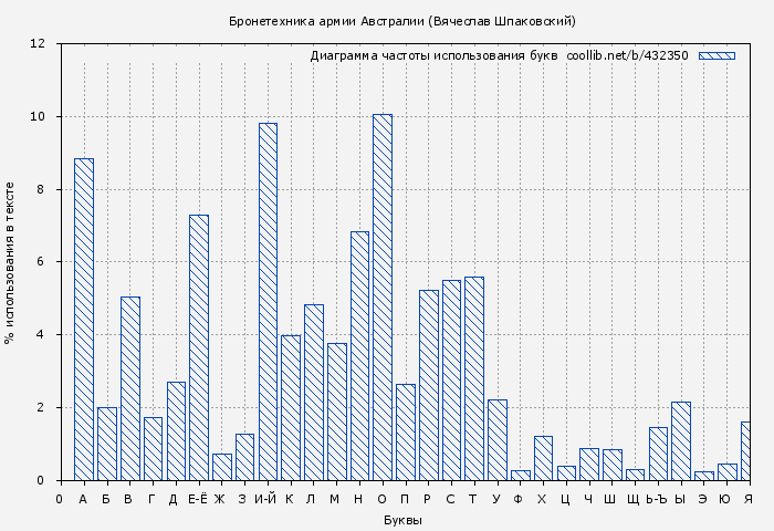 Диаграма использования букв книги № 432350: Бронетехника армии Австралии (Вячеслав Шпаковский)