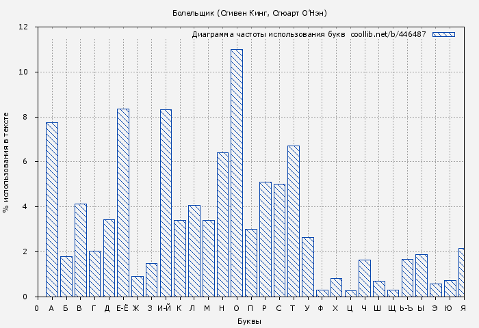 Диаграма использования букв книги № 446487: Болельщик (Стивен Кинг)