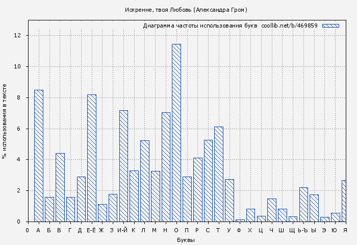 Диаграма использования букв книги № 469859: Искренне, твоя Любовь (Александра Гром)