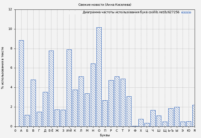 Диаграма использования букв книги № 627256: Свежие новости (Анна Киселева)