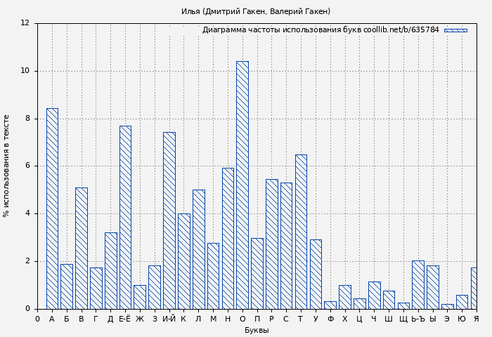 Диаграма использования букв книги № 635784: Илья (Дмитрий Гакен)